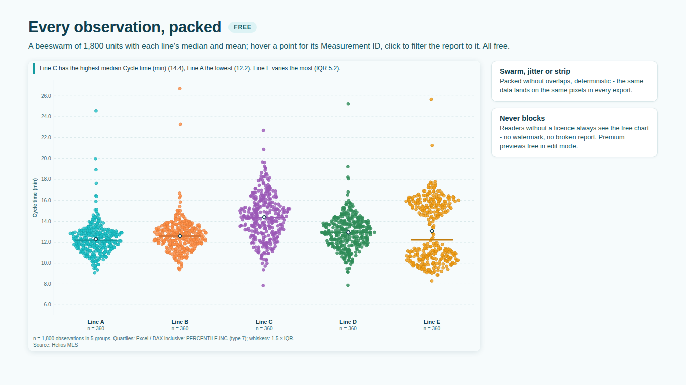 Beeswarm plot in Power BI with every observation packed per group and a median on top