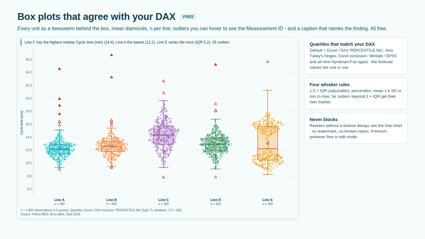 Power BI box plot with quartiles matching DAX, points behind each box and outlier markers