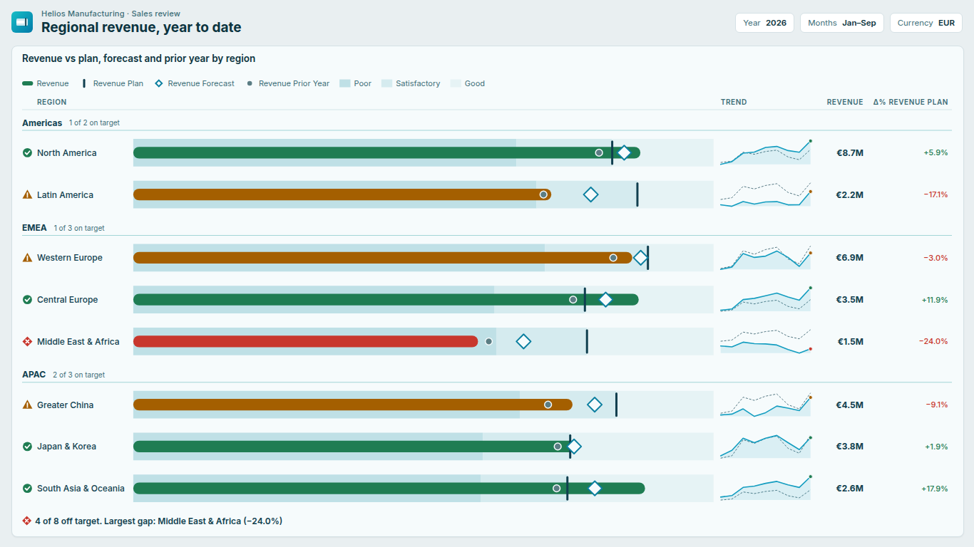 Power BI bullet chart with actual vs plan, forecast and prior year per region, bands, status icons and sparklines