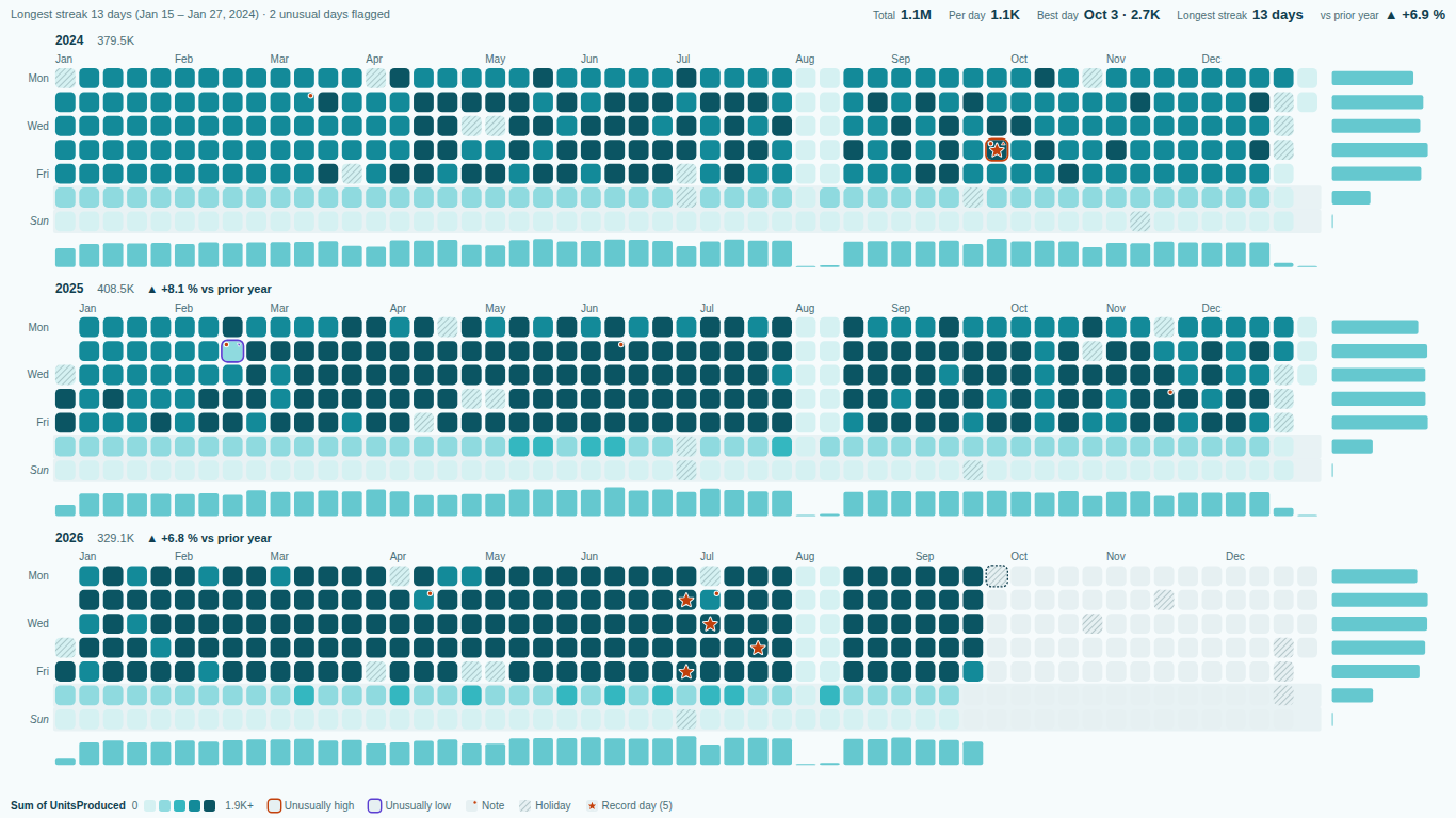 Calendar heatmap year strips in Power BI with weekly totals, weekday profile, holidays and record-day badges