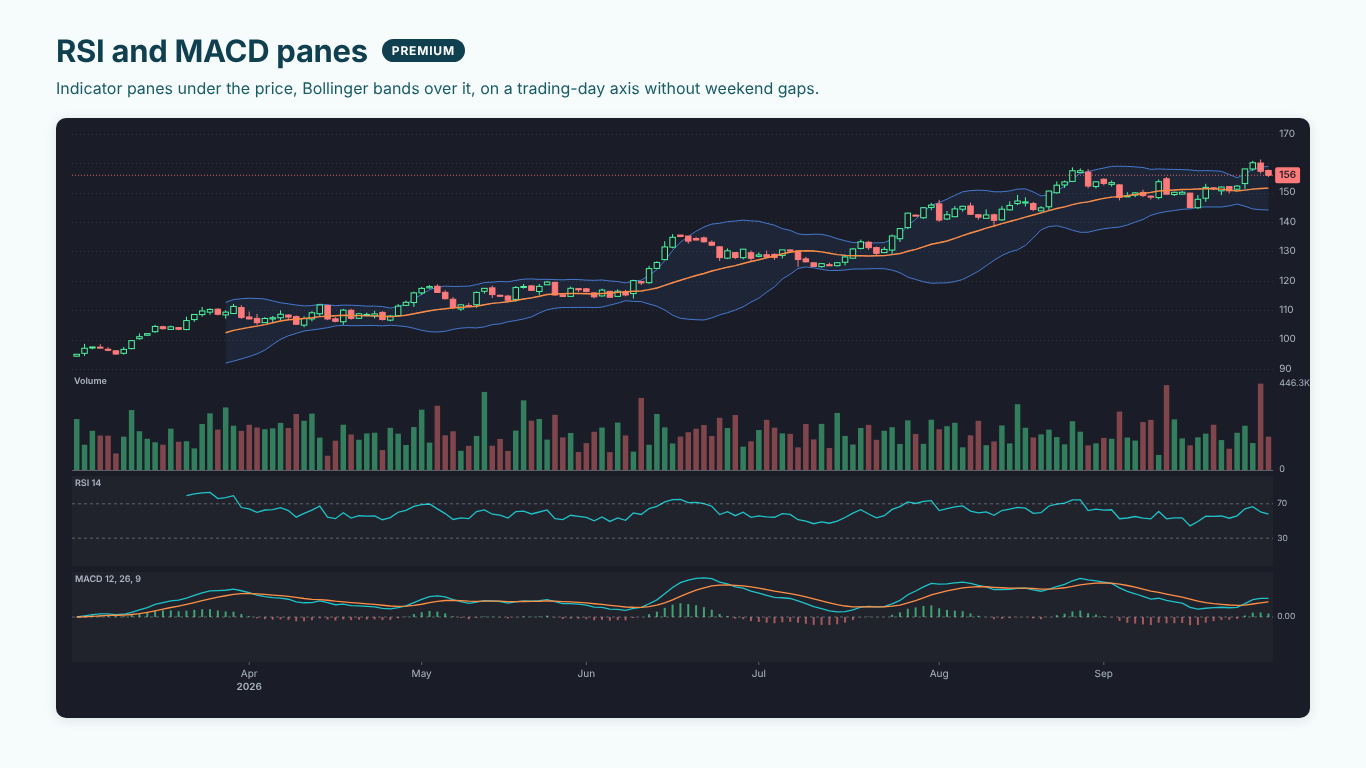 Dark-theme candlestick chart with Bollinger bands over the price, a volume pane, and RSI 14 and MACD 12, 26, 9 panes below