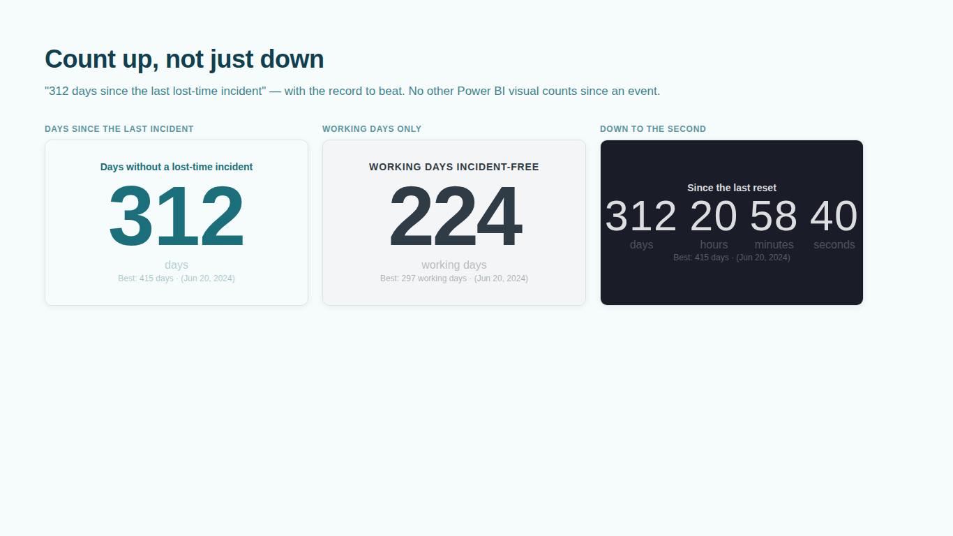 Days since the last lost-time incident counter in Power BI with the best streak