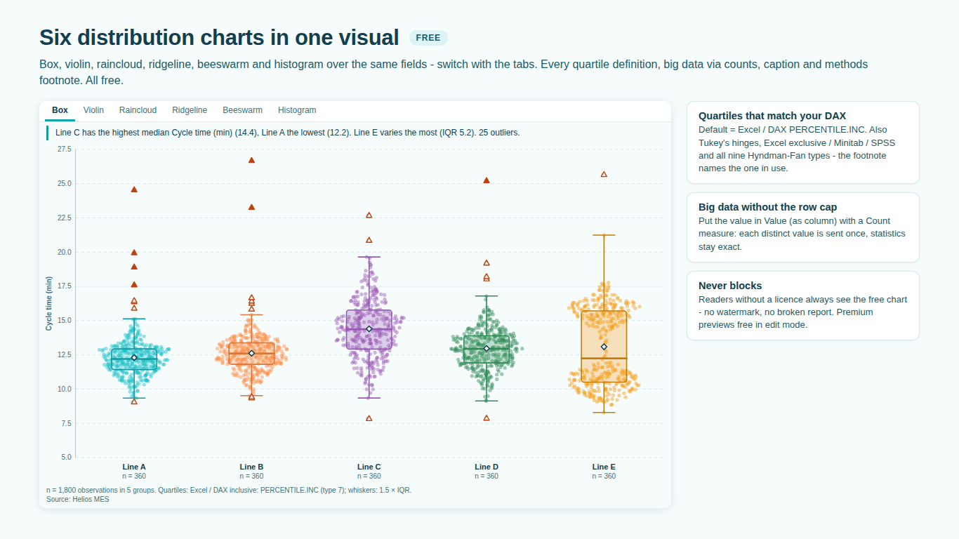 Six distribution charts in one Power BI visual: box plot, violin, raincloud, ridgeline, beeswarm and histogram