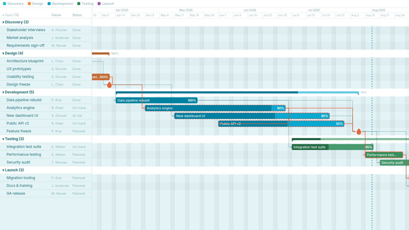 Same report zoomed to weeks, dependencies and today line intact