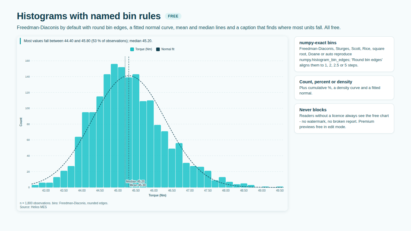 Histogram in Power BI built with a named bin rule and round bin edges