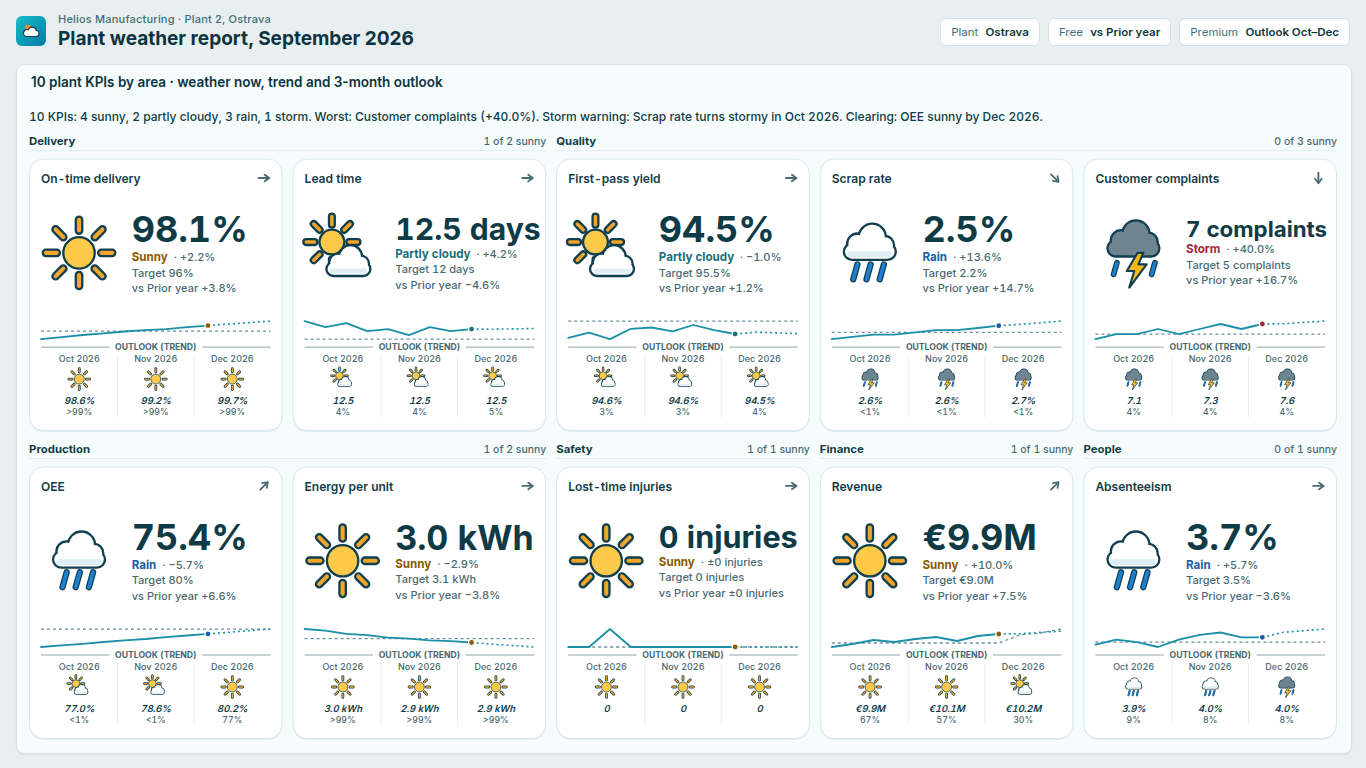 Power BI KPI Weather grid of plant KPIs shown as weather with trend arrows and prior-year comparison
