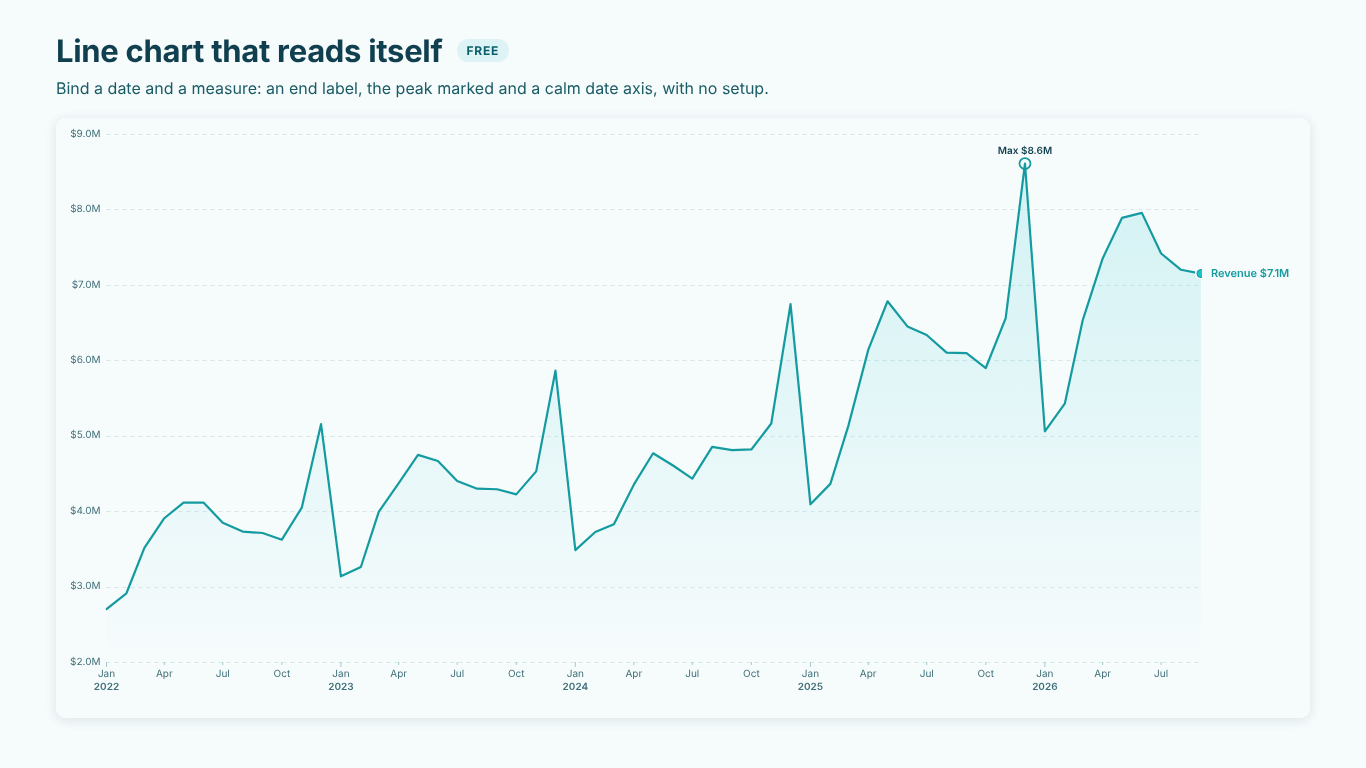 Monthly revenue line from 2022 to 2026 with a soft gradient, the maximum of $8.6M marked and an end label of $7.1M