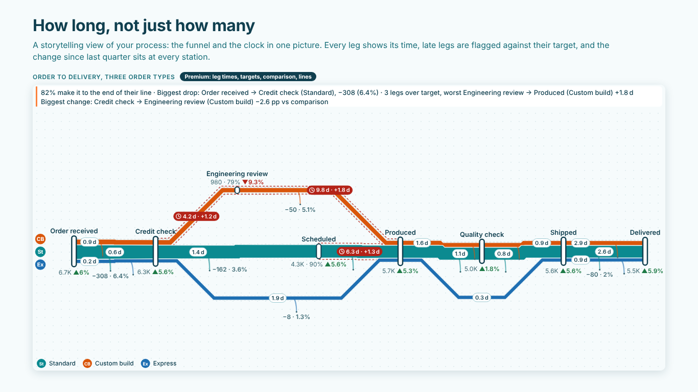 Process metro map in Power BI of order to delivery with three lines, leg times, late legs with clocks, changes at each station and an insight sentence