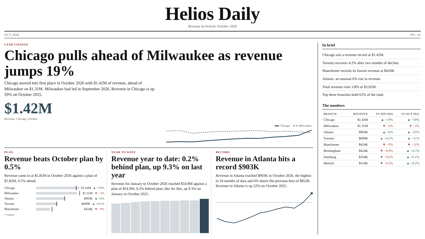 Helios Daily front page in Power BI: Chicago pulls ahead of Milwaukee as revenue jumps 19%, with plan, year-to-date and record stories and a numbers table