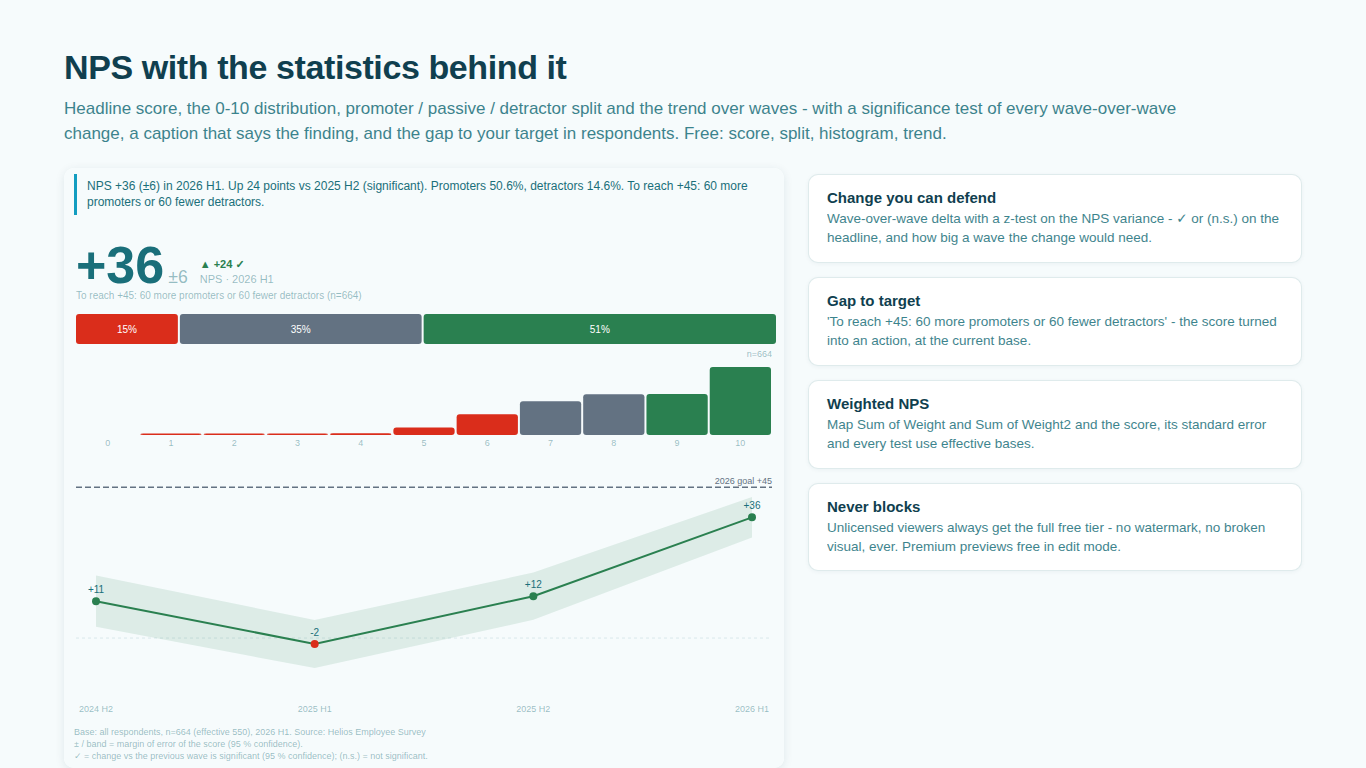 Your NPS went up by 3. Is that real?
