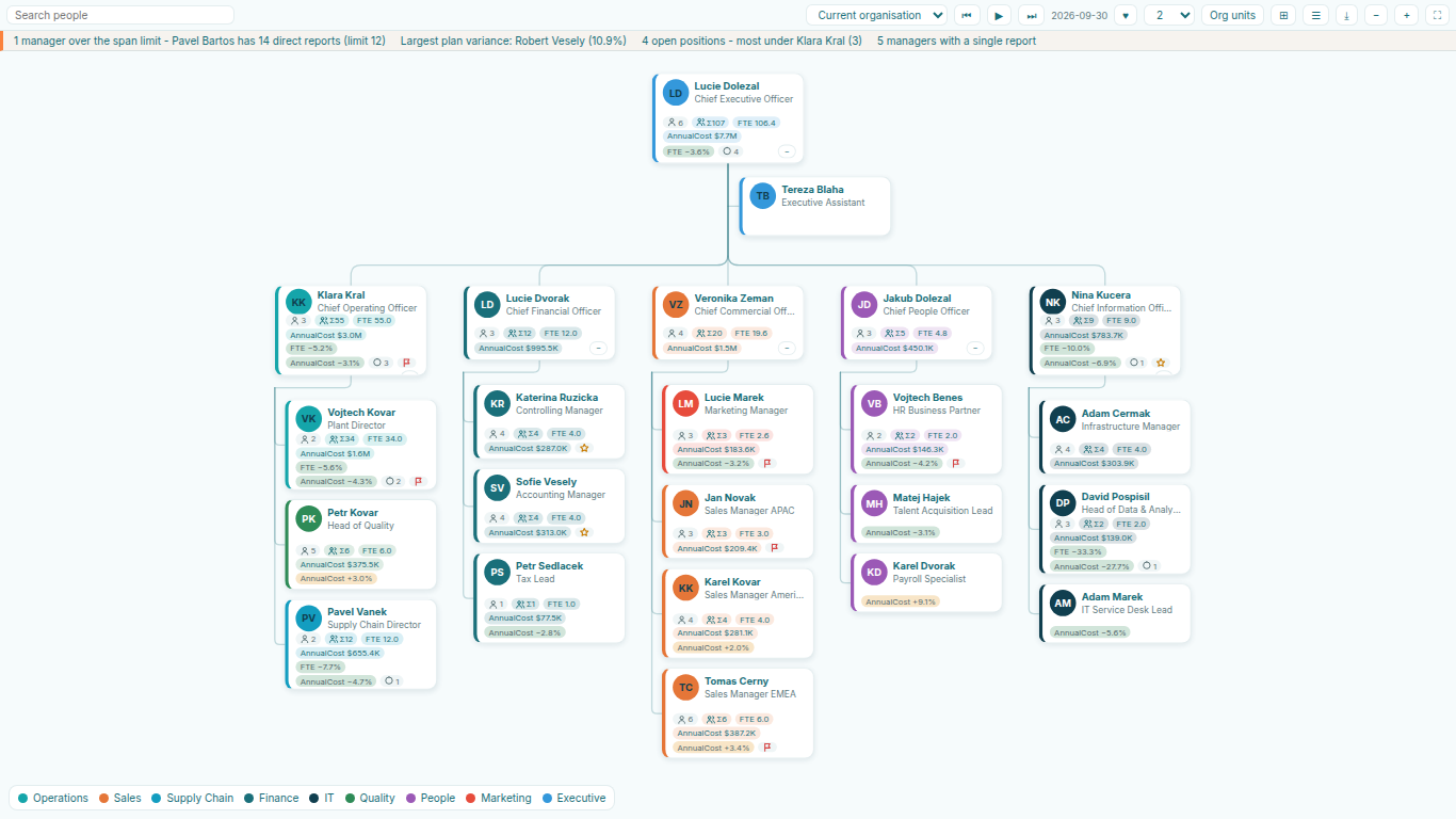 Power BI org chart built from an employee table, with FTE and cost roll-ups and an insights strip