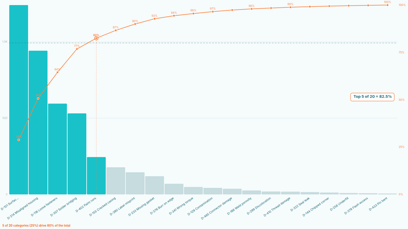 The Pareto chart DAX recipe for Power BI, and the three ways it breaks