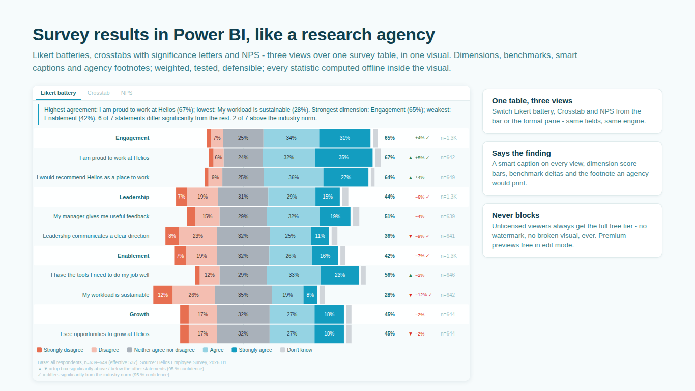 Likert battery with dimension score bars, benchmark deltas and smart caption in the SmartVisuals Research visual for Power BI