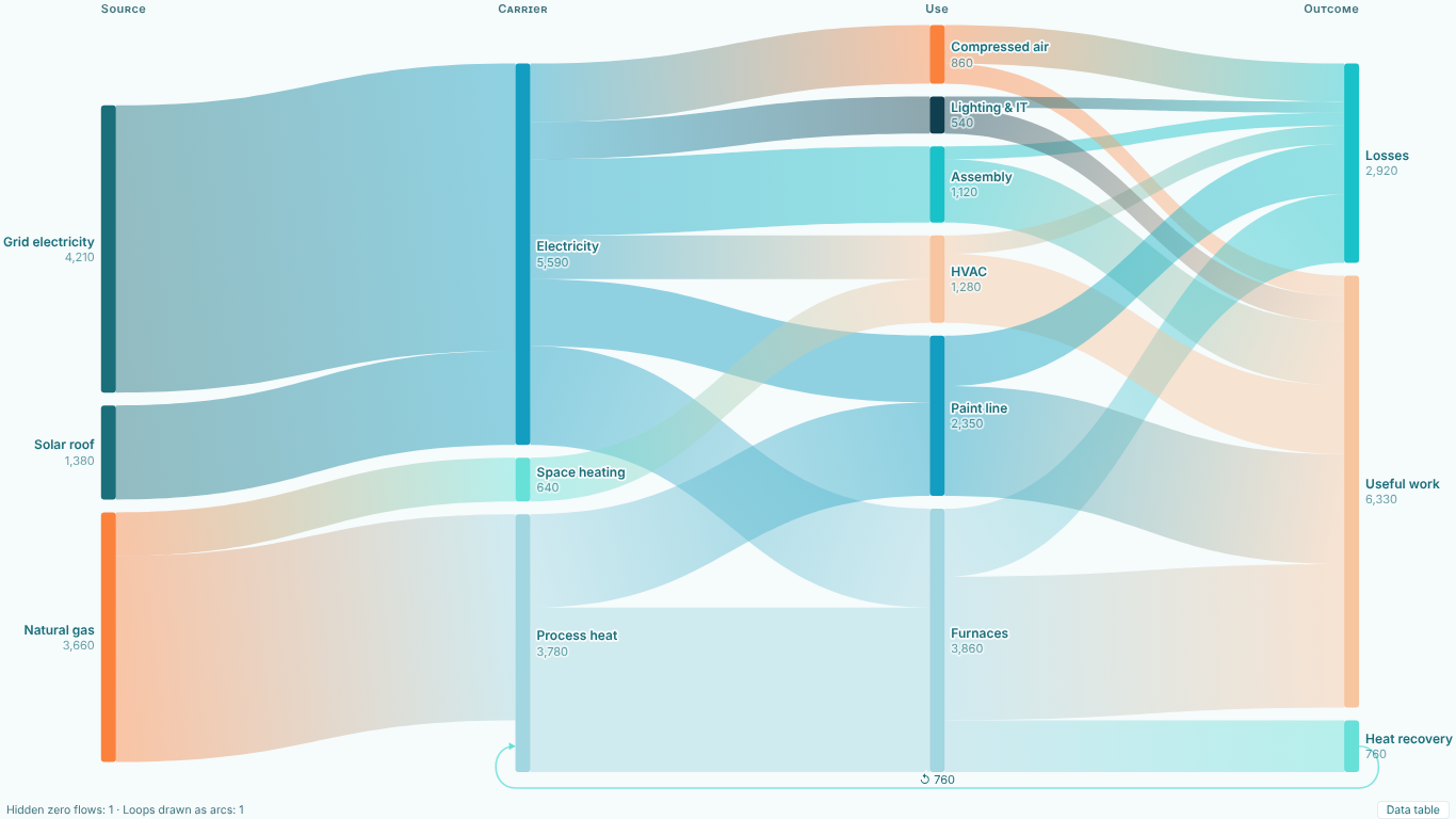 Plant energy balance as a Sankey in Power BI from Source and Destination pairs: grid electricity, solar roof and natural gas flow through carriers and uses to losses and useful work, with heat recovery drawn as a return arrow