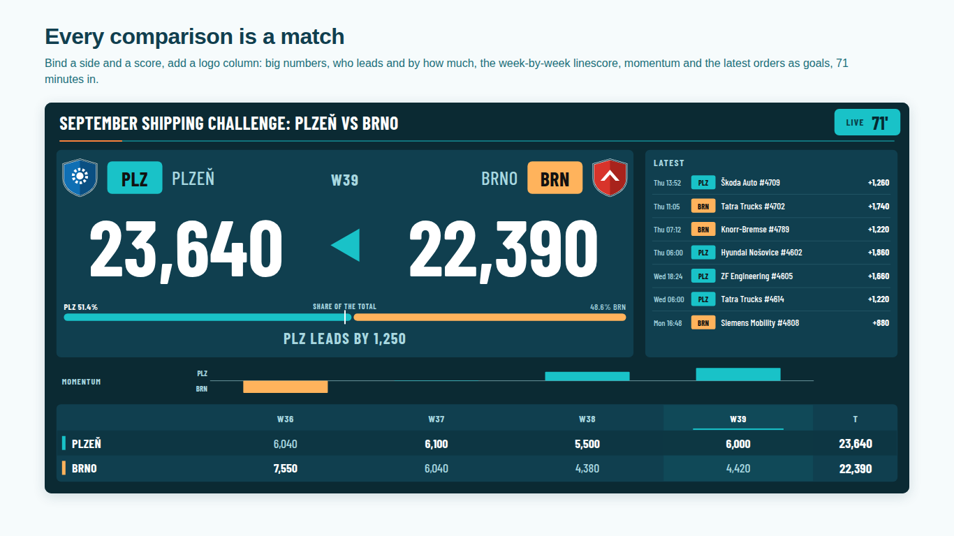 Power BI scoreboard match centre: two plants with logos, big scores, lead arrow, linescore and events feed