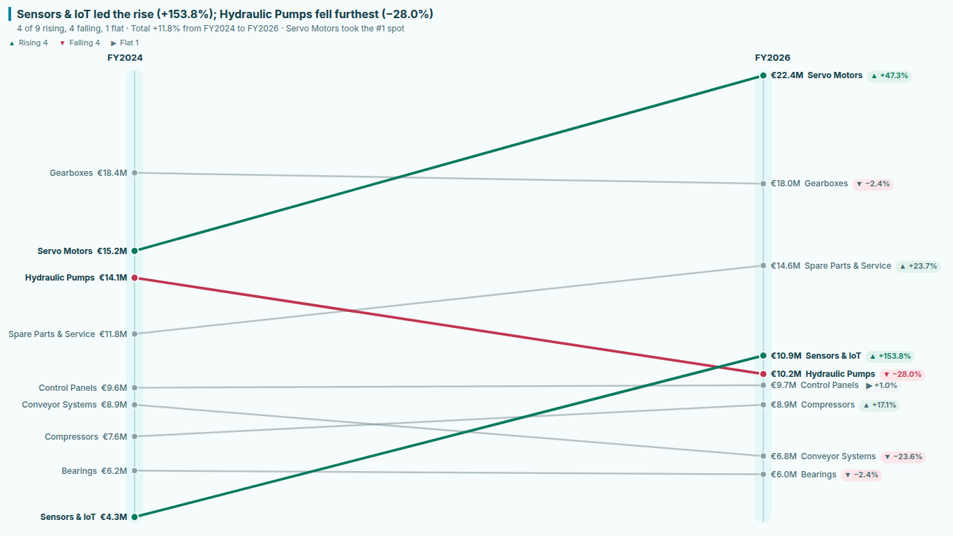 Two-period slope chart in Power BI with non-overlapping end labels, a story headline and Top 3 focus
