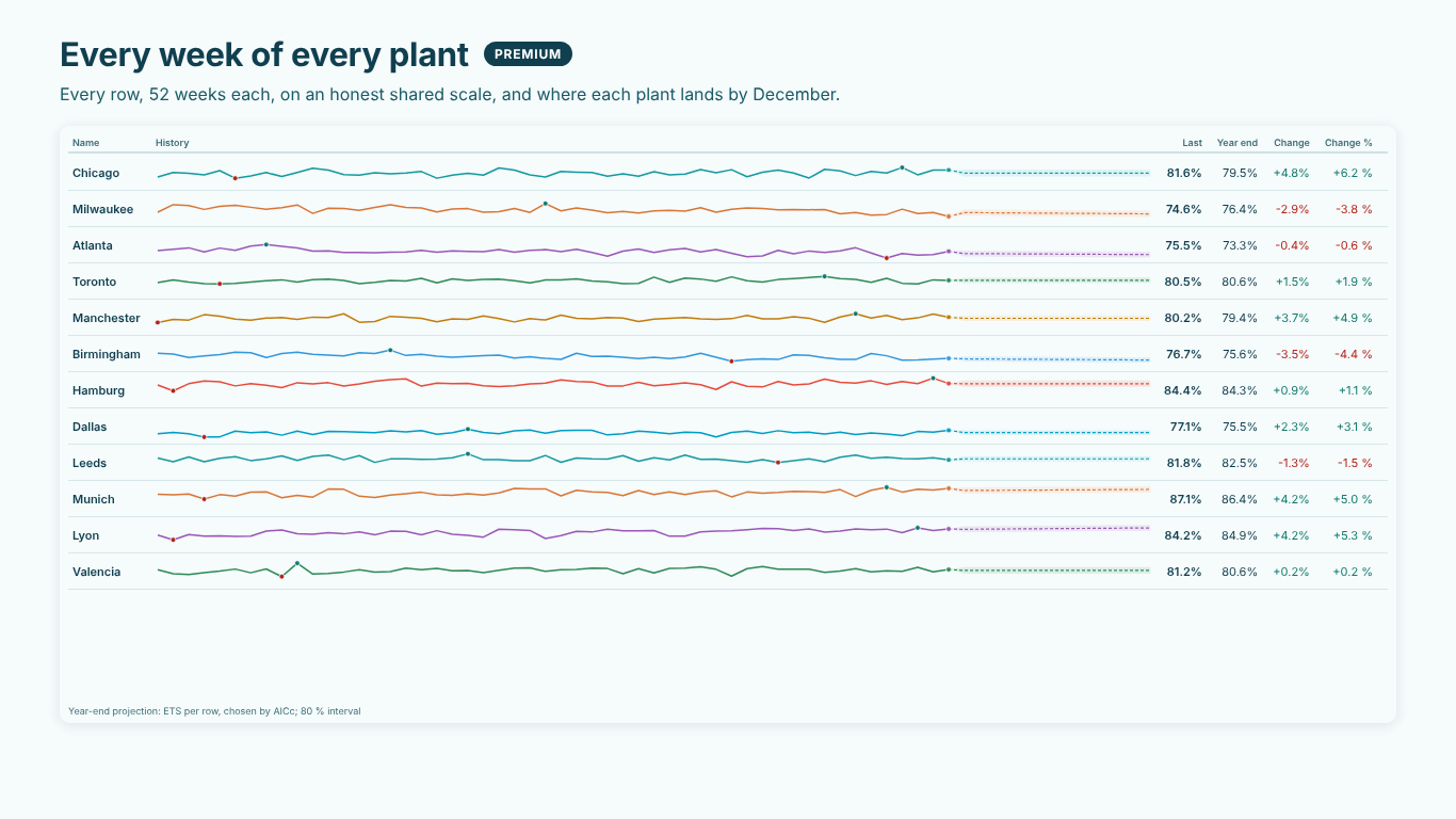 Sparkline table of twelve plants with 52 weeks of OEE each, last value, year-end projection, change and change % columns