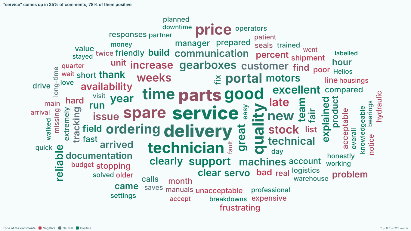 Power BI word cloud of customer comments with words coloured green, grey or red by tone, a legend and a one-line headline about the word service