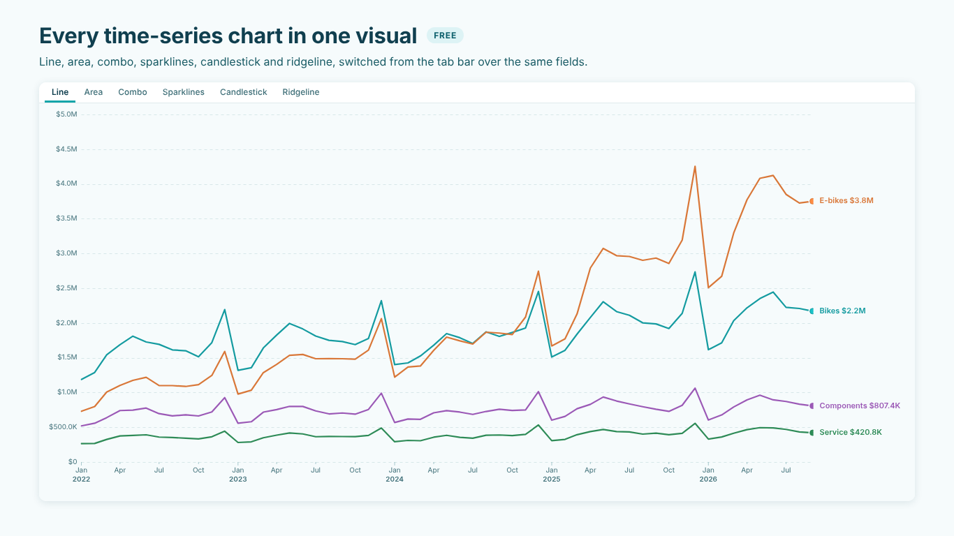 SmartVisuals Time Series line view with Bikes, E-bikes, Components and Service revenue from 2022 to 2026 and the view tab bar