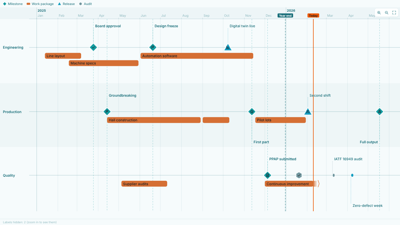 Power BI timeline of a plant programme with Engineering, Production and Quality swimlanes, milestones, work-package bars, a Year end reference line and a Today line