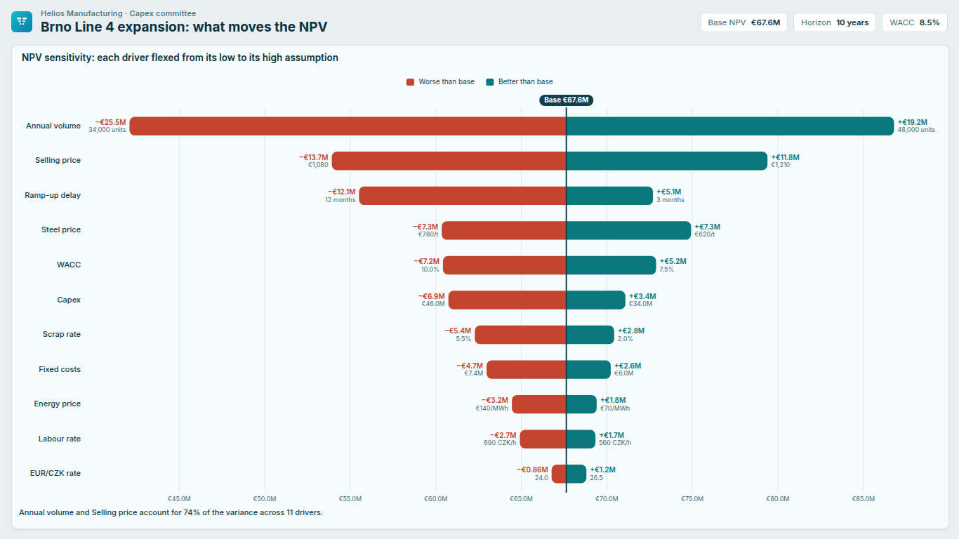 Sensitivity tornado chart in Power BI around a base NPV, drivers sorted by swing with input assumptions