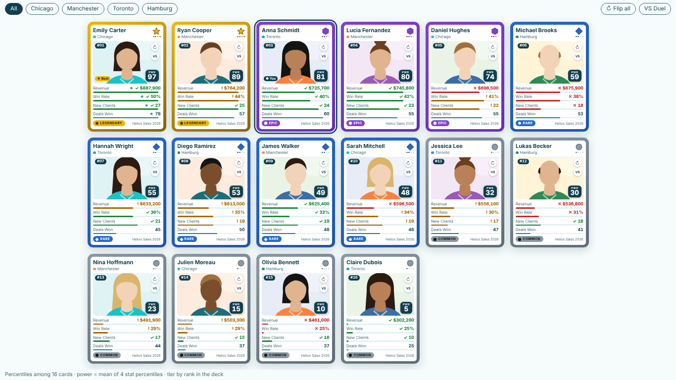 Sixteen sales rep cards in Power BI with photos, revenue, win rate, new clients and deals won, ranked and tiered Legendary to Common