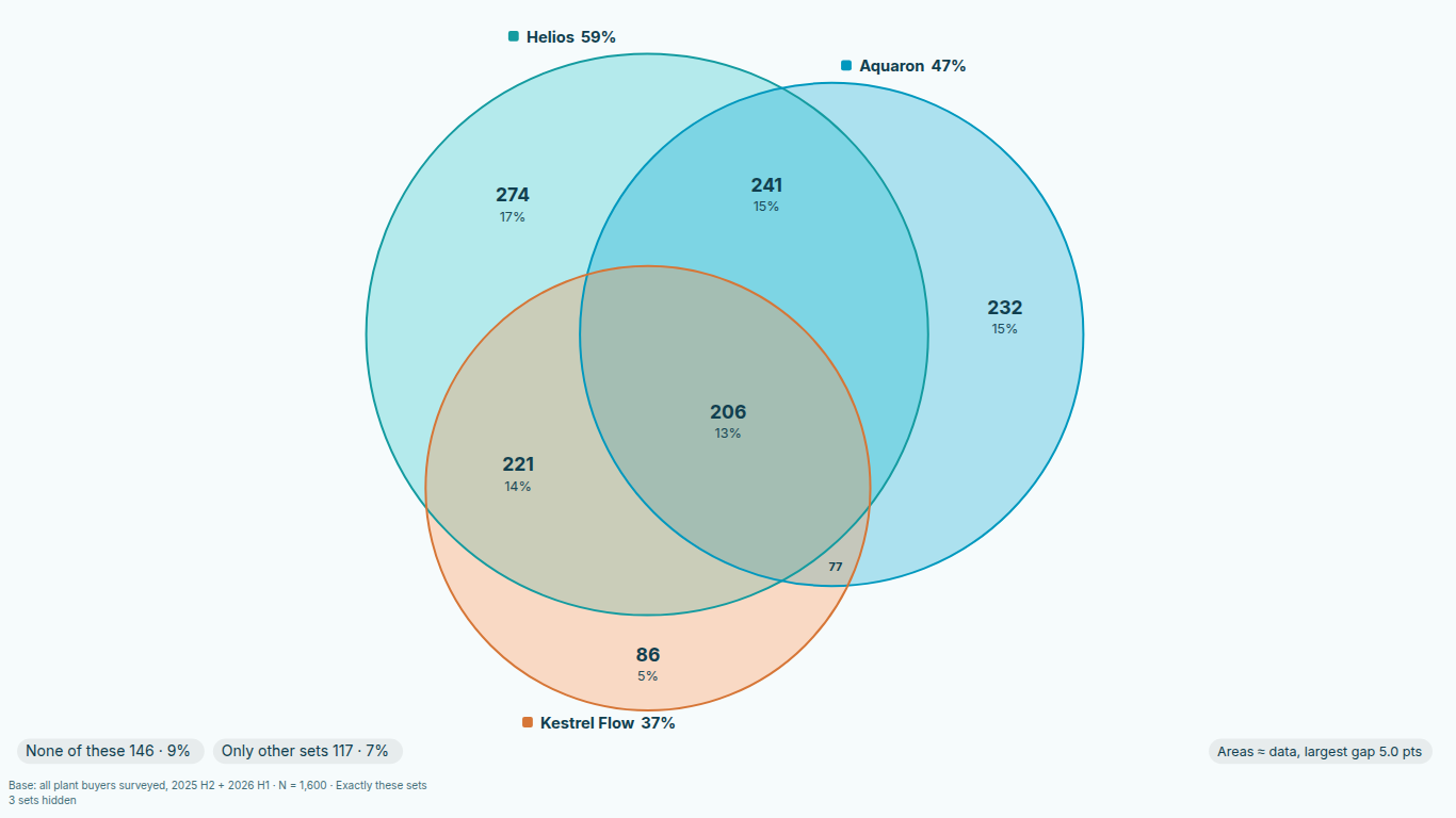 Area-proportional Euler diagram of three brands in Power BI with a fit badge and % of base