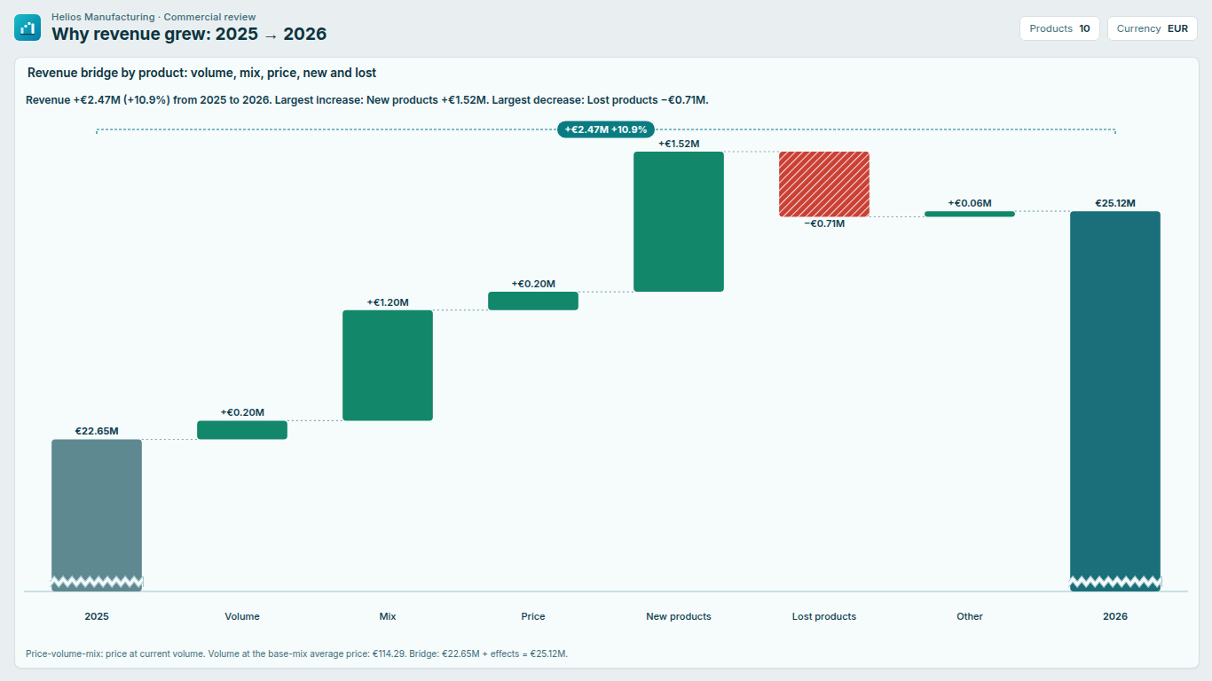 Price-volume-mix bridge in Power BI by product from 2025 to 2026 with volume, mix, price, new and lost bars